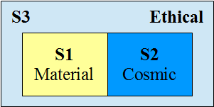 Figure 1: The Three Sectors