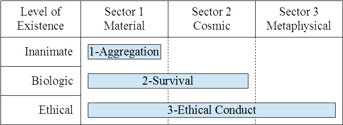 Figure 2: Sector Levels and Motivations