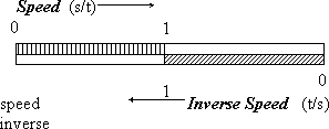 Range of 1D Inverse Speed