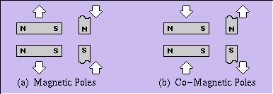 Figure 2 - Magnetic vs Co-magnetic Poles