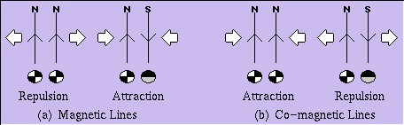 Figure 3 - Least Energy Configuration