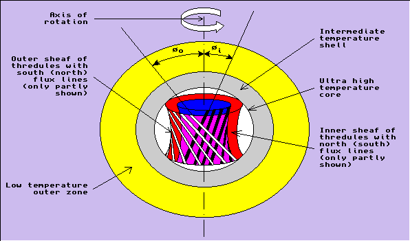 Figure 5 - Formation of Thredules in the Solar Core