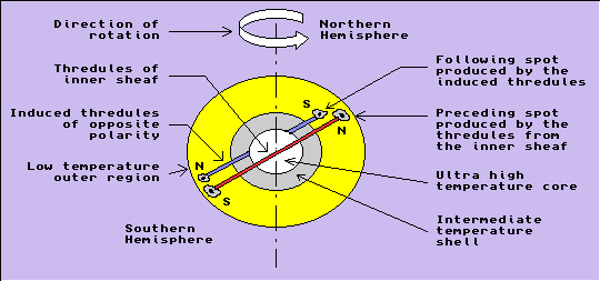 Figure 7 - Preceding and Following Spots in the two Hemispheres