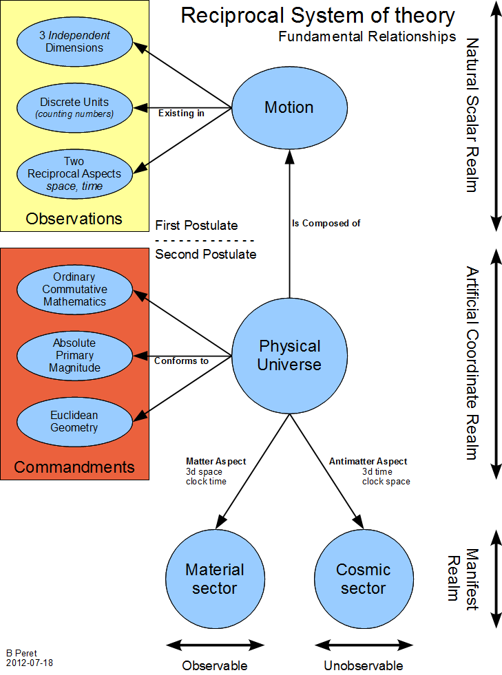 Diagram of Fundamental Postulates