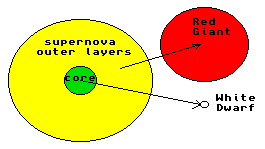 Supernova split